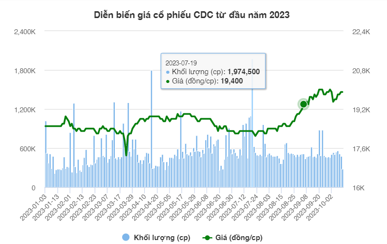 CDC: Phó Tổng Giám đốc xin từ nhiệm, lãi trước thuế 9 tháng đầu năm đạt 15 tỷ